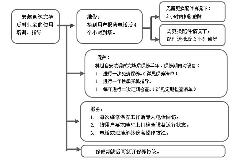 售后服務流程